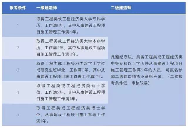 二級建造師報考條件及專業(yè)要求,二級建造師報考條件及  第1張